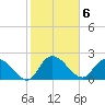 Black River tide chart for Monday, February 6, 2023