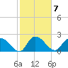Black River tide chart for Tuesday, February 7, 2023