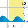 Black River tide chart for Sunday, March 12, 2023
