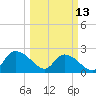 Black River tide chart for Monday, March 13, 2023