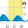 Black River tide chart for Saturday, March 25, 2023