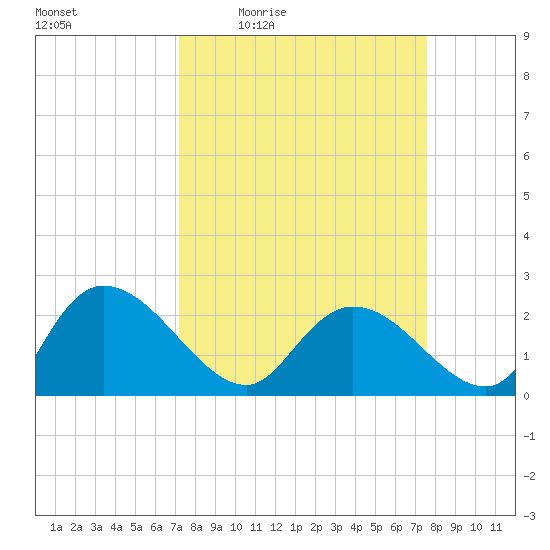 Black River tide chart for Sunday, March 26, 2023