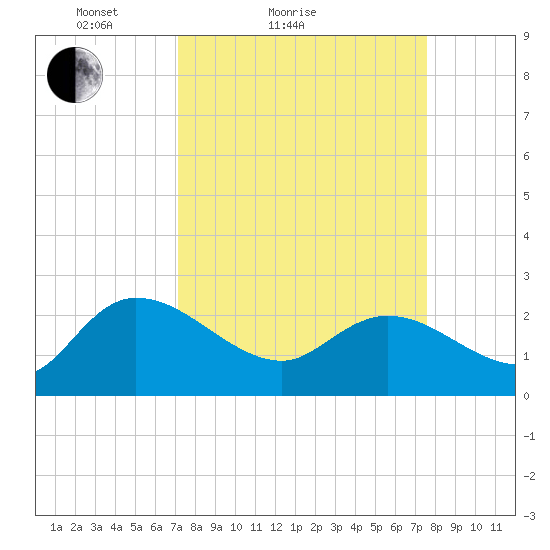 Black River tide chart for Tuesday, March 28, 2023