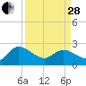 Black River tide chart for Tuesday, March 28, 2023