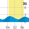 Black River tide chart for Friday, March 31, 2023