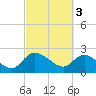 Black River tide chart for Friday, March 3, 2023