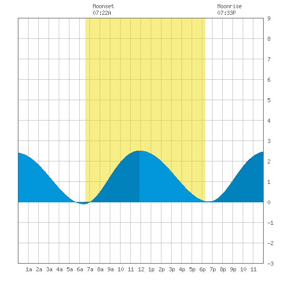 Black River tide chart for Wednesday, March 8, 2023