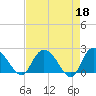 Black River tide chart for Tuesday, April 18, 2023