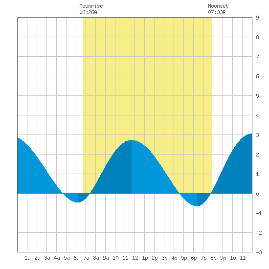 Black River tide chart for Wednesday, April 19, 2023