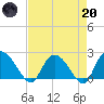 Black River tide chart for Thursday, April 20, 2023