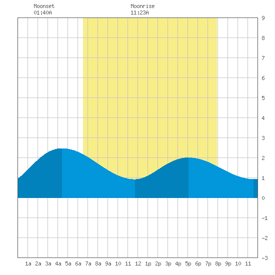 Black River tide chart for Wednesday, April 26, 2023