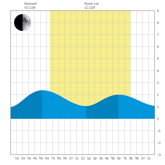 Black River tide chart for Thursday, April 27, 2023