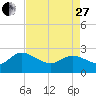 Black River tide chart for Thursday, April 27, 2023