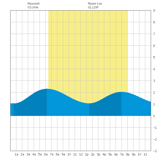 Black River tide chart for Friday, April 28, 2023