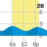 Black River tide chart for Friday, April 28, 2023