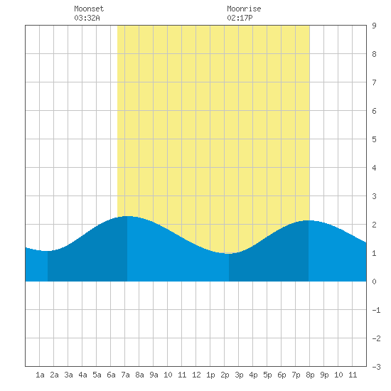 Black River tide chart for Saturday, April 29, 2023
