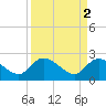 Black River tide chart for Sunday, April 2, 2023