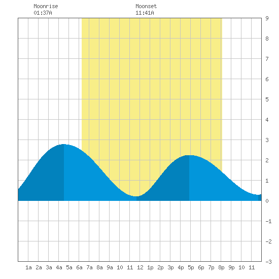 Black River tide chart for Thursday, May 11, 2023