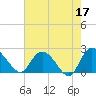 Black River tide chart for Wednesday, May 17, 2023