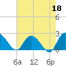 Black River tide chart for Thursday, May 18, 2023
