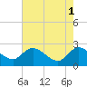 Black River tide chart for Monday, May 1, 2023