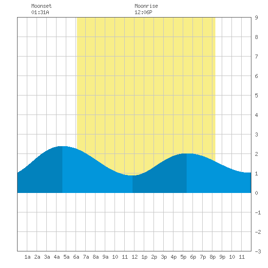Black River tide chart for Friday, May 26, 2023