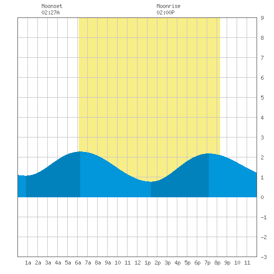 Black River tide chart for Sunday, May 28, 2023