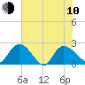 Black River tide chart for Saturday, June 10, 2023