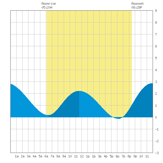 Black River tide chart for Saturday, June 17, 2023
