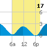 Black River tide chart for Saturday, June 17, 2023