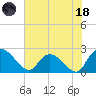 Black River tide chart for Sunday, June 18, 2023
