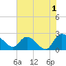 Black River tide chart for Thursday, June 1, 2023