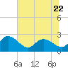 Black River tide chart for Thursday, June 22, 2023