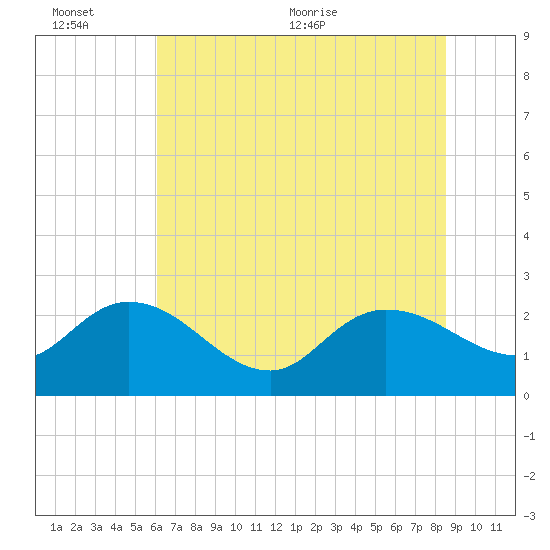 Black River tide chart for Sunday, June 25, 2023