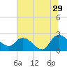 Black River tide chart for Thursday, June 29, 2023