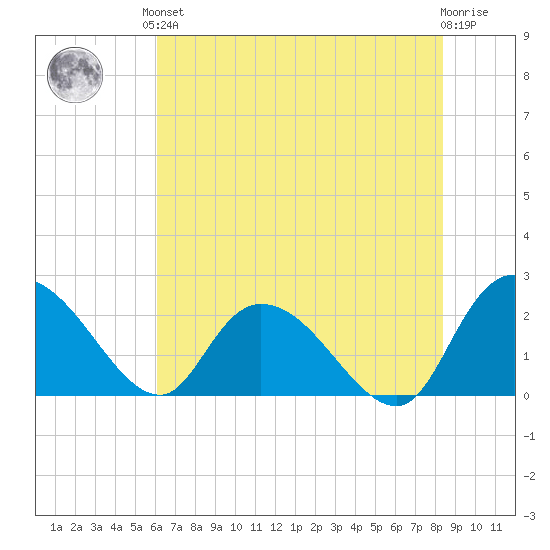 Black River tide chart for Saturday, June 3, 2023
