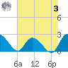 Black River tide chart for Saturday, June 3, 2023