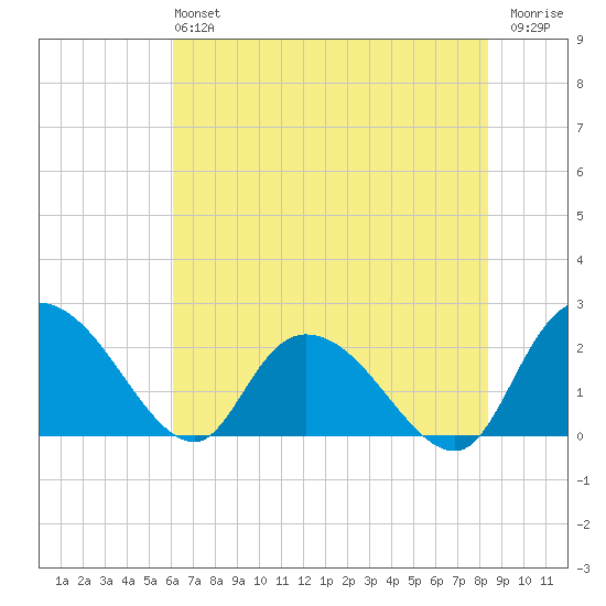 Black River tide chart for Sunday, June 4, 2023