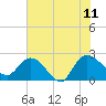 Black River tide chart for Tuesday, July 11, 2023