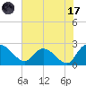 Black River tide chart for Monday, July 17, 2023