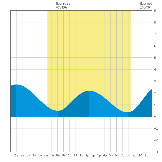 Black River tide chart for Wednesday, July 19, 2023