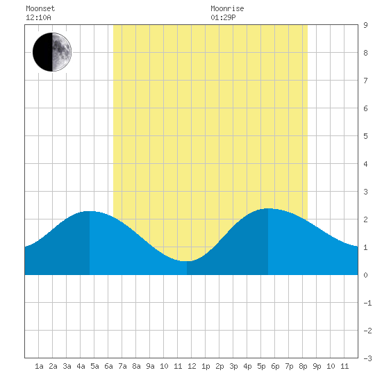 Black River tide chart for Tuesday, July 25, 2023