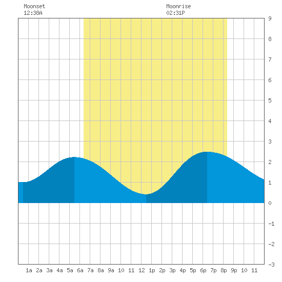 Black River tide chart for Wednesday, July 26, 2023