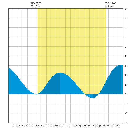 Black River tide chart for Sunday, July 2, 2023