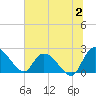 Black River tide chart for Sunday, July 2, 2023