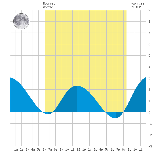 Black River tide chart for Monday, July 3, 2023