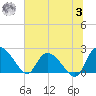 Black River tide chart for Monday, July 3, 2023