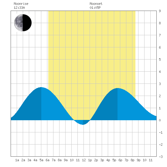 Black River tide chart for Sunday, July 9, 2023