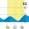 Black River tide chart for Friday, August 11, 2023