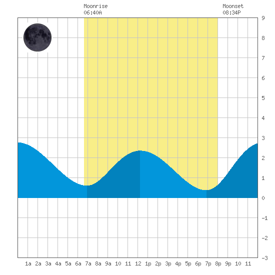 Black River tide chart for Wednesday, August 16, 2023